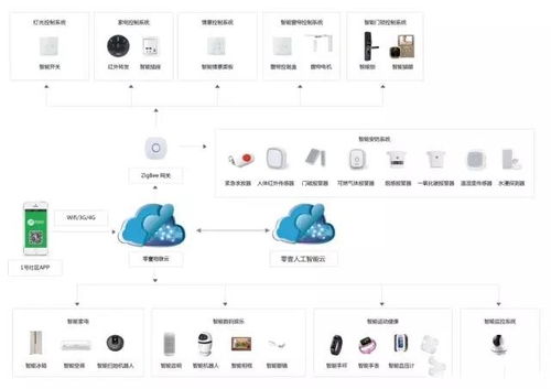 智慧社區新篇章 某公司如何將智能家居產品研發與小區直銷模式完美結合